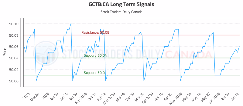 Stock Chart for GCTB:CA