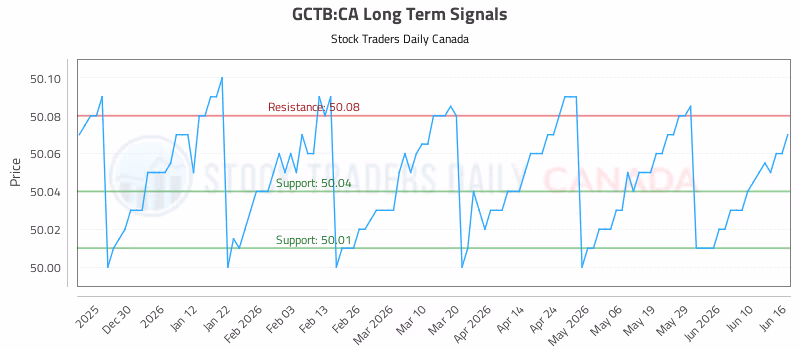 Stock Chart for GCTB:CA