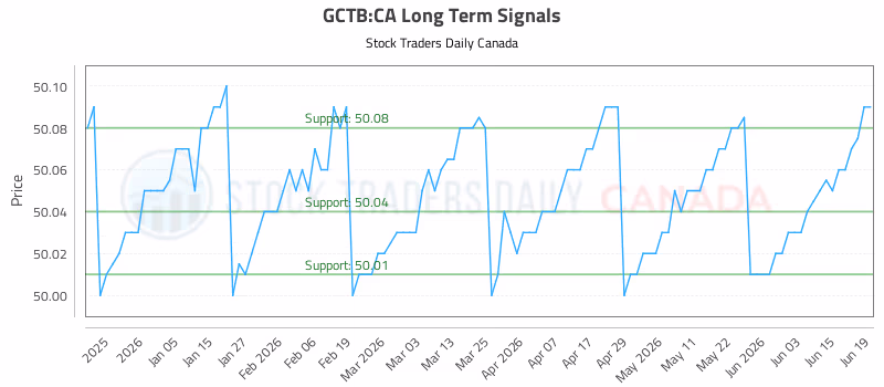 Stock Chart for GCTB:CA