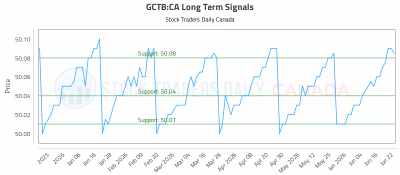 Stock Chart for GCTB:CA