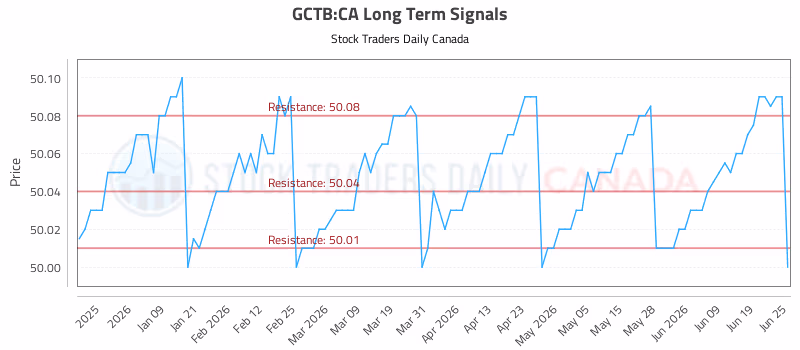 Stock Chart for GCTB:CA