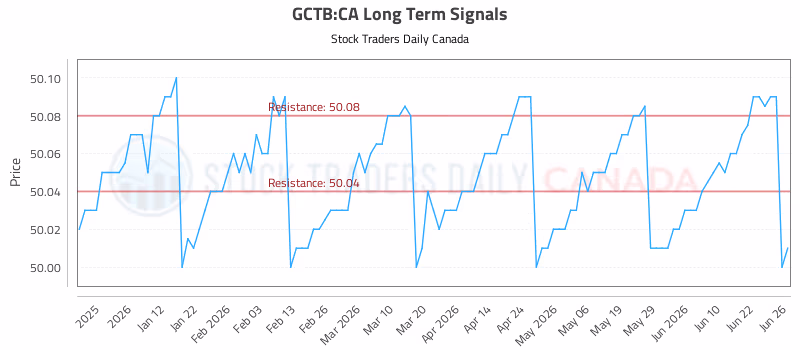 Stock Chart for GCTB:CA