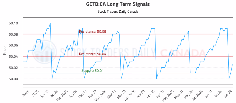 Stock Chart for GCTB:CA
