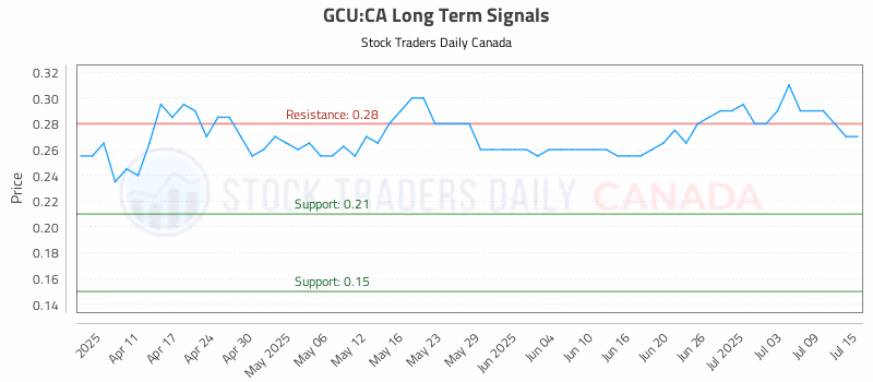 Stock Chart for GCU:CA
