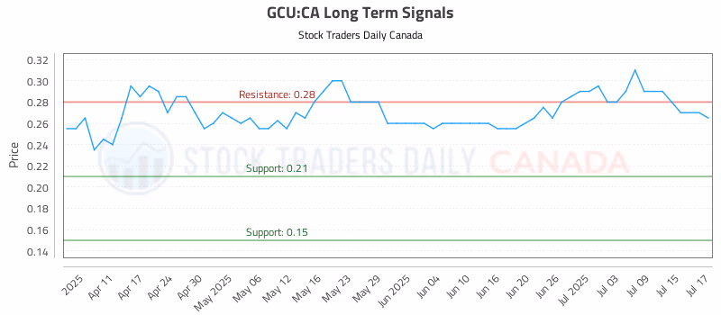 Stock Chart for GCU:CA