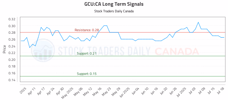 Stock Chart for GCU:CA