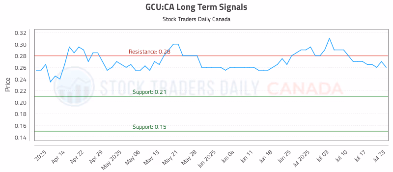 Stock Chart for GCU:CA