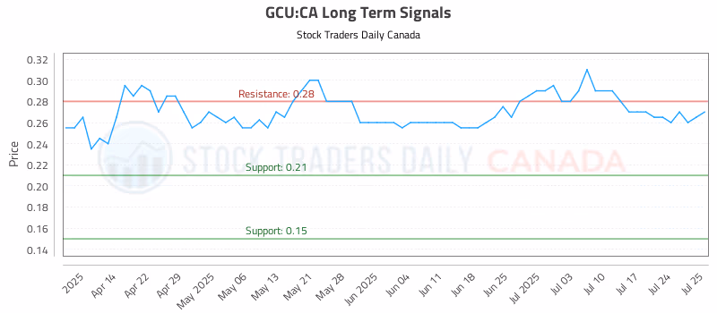 Stock Chart for GCU:CA