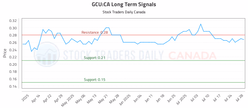 Stock Chart for GCU:CA