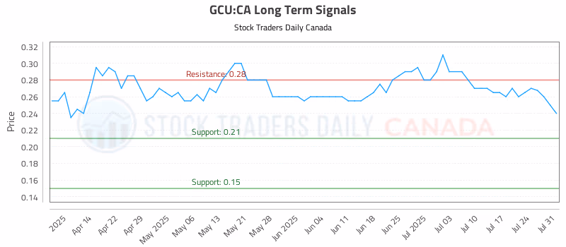 Stock Chart for GCU:CA