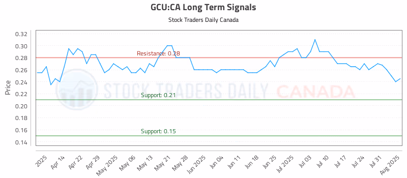 Stock Chart for GCU:CA