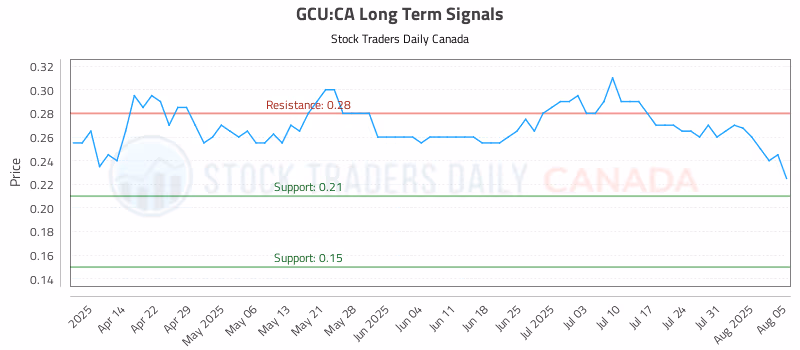 Stock Chart for GCU:CA