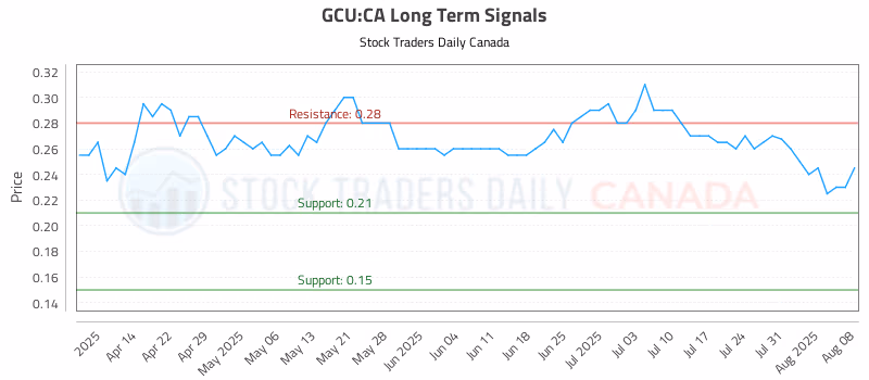 Stock Chart for GCU:CA