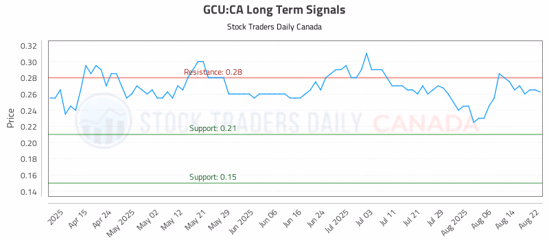 Stock Chart for GCU:CA