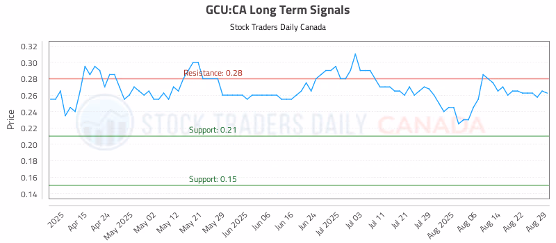 Stock Chart for GCU:CA