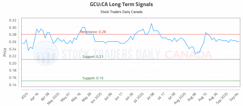Stock Chart for GCU:CA