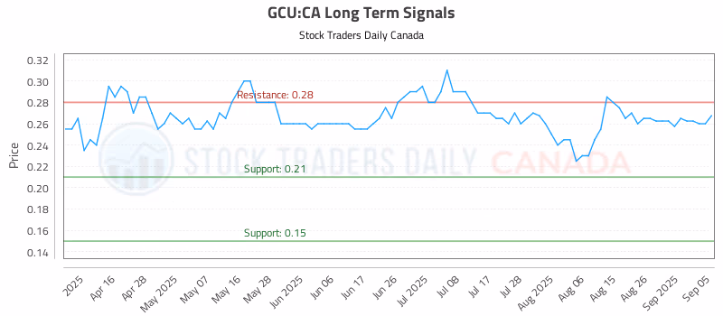 Stock Chart for GCU:CA