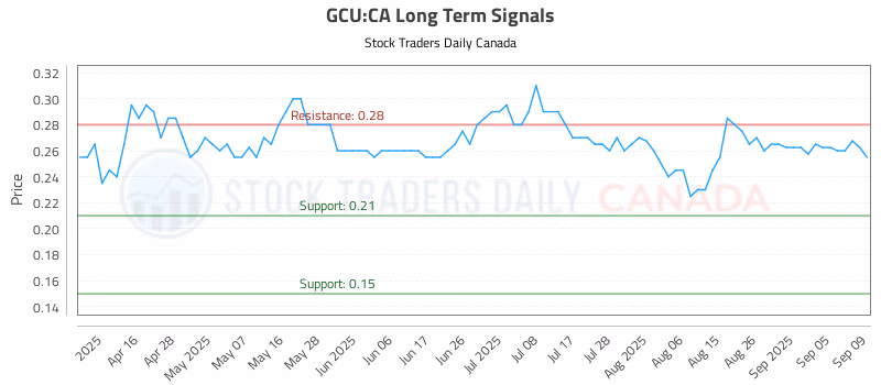 Stock Chart for GCU:CA