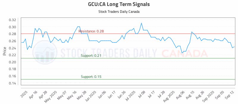 Stock Chart for GCU:CA