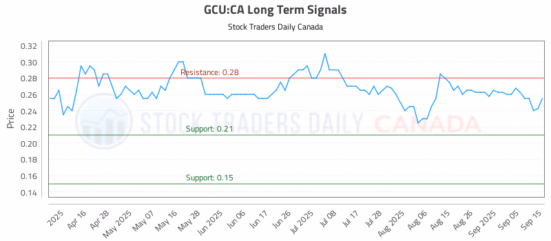 Stock Chart for GCU:CA