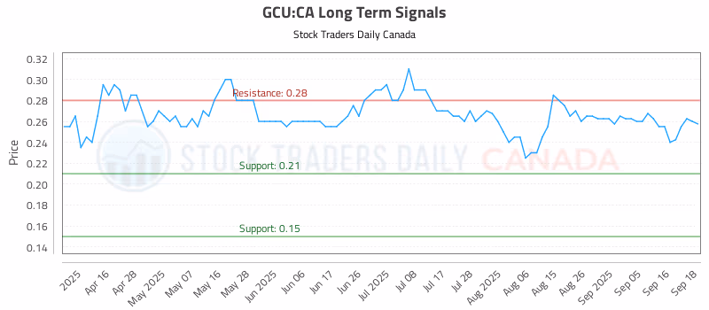 Stock Chart for GCU:CA