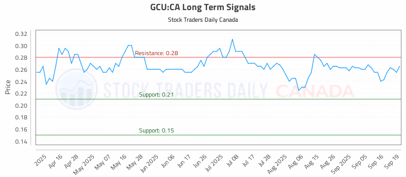 Stock Chart for GCU:CA