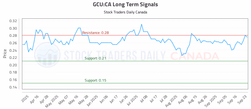 Stock Chart for GCU:CA