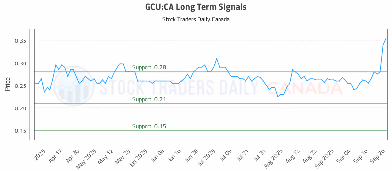 Stock Chart for GCU:CA