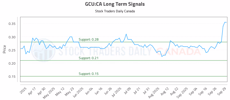 Stock Chart for GCU:CA