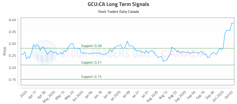 Stock Chart for GCU:CA