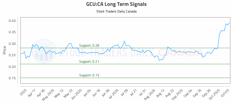 Stock Chart for GCU:CA