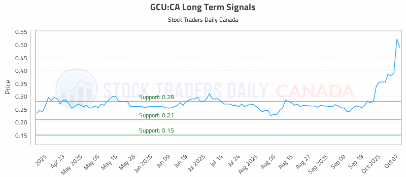 Stock Chart for GCU:CA