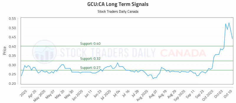 Stock Chart for GCU:CA