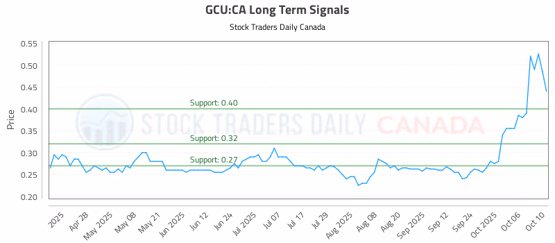 Stock Chart for GCU:CA