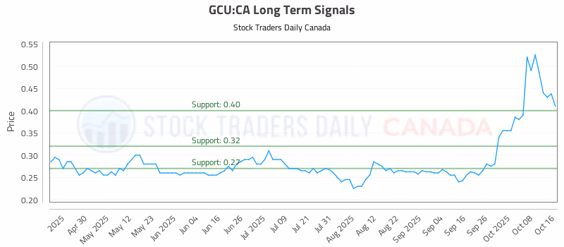Stock Chart for GCU:CA