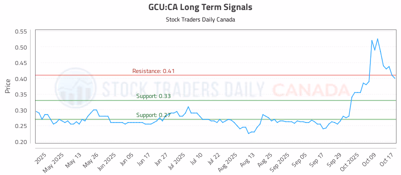 Stock Chart for GCU:CA