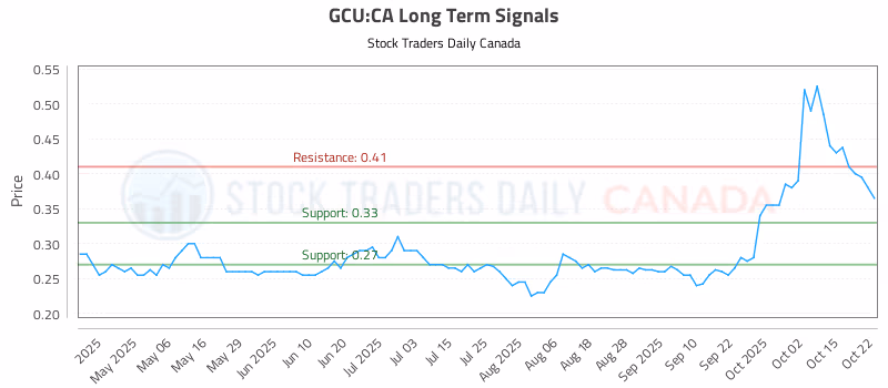 Stock Chart for GCU:CA