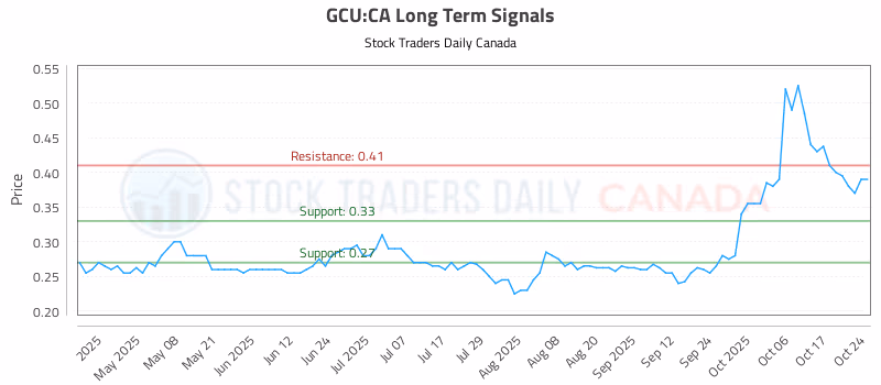 Stock Chart for GCU:CA