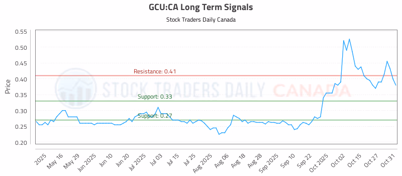 Stock Chart for GCU:CA