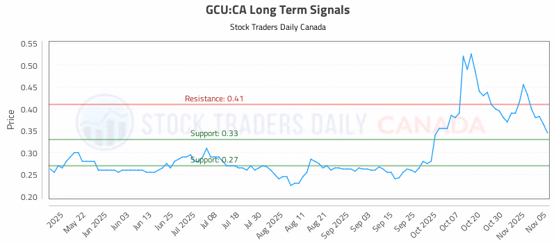 Stock Chart for GCU:CA