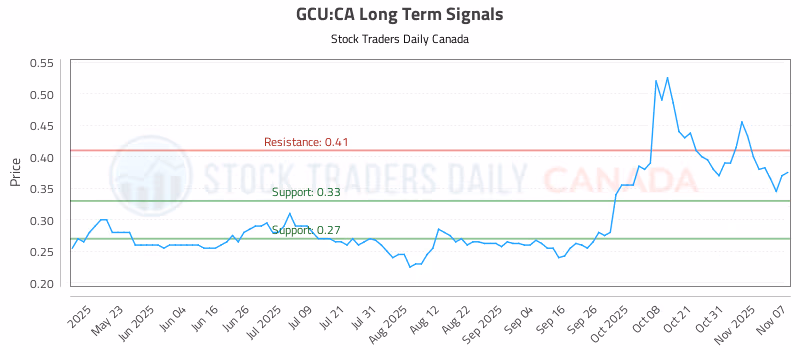Stock Chart for GCU:CA