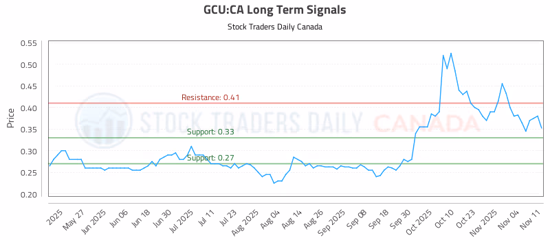 Stock Chart for GCU:CA