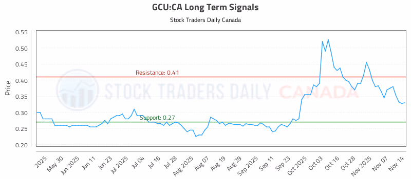 Stock Chart for GCU:CA