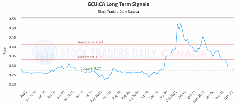 Stock Chart for GCU:CA
