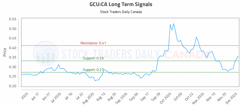 Stock Chart for GCU:CA