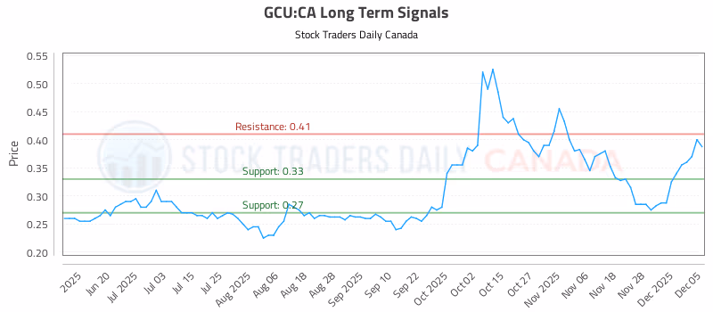 Stock Chart for GCU:CA
