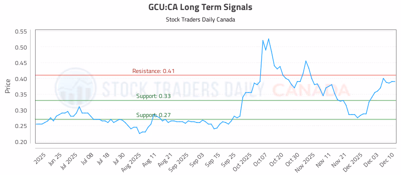 Stock Chart for GCU:CA