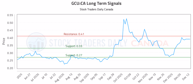 Stock Chart for GCU:CA