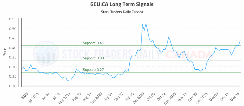 Stock Chart for GCU:CA