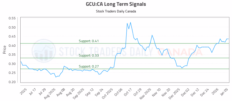 Stock Chart for GCU:CA